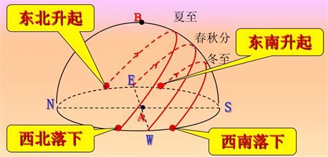 正东方向|日出的具体方位在东南还是东北？扫盲喽